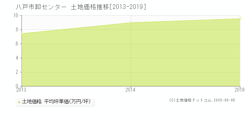 八戸市卸センターの土地価格推移グラフ 