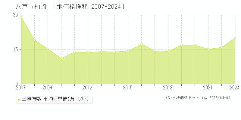 八戸市柏崎の土地価格推移グラフ 