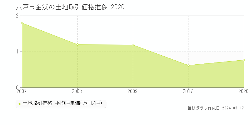 八戸市金浜の土地取引事例推移グラフ 