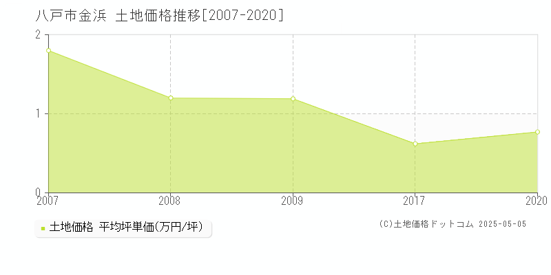 金浜(八戸市)の土地価格推移グラフ(坪単価)[2007-2020年]