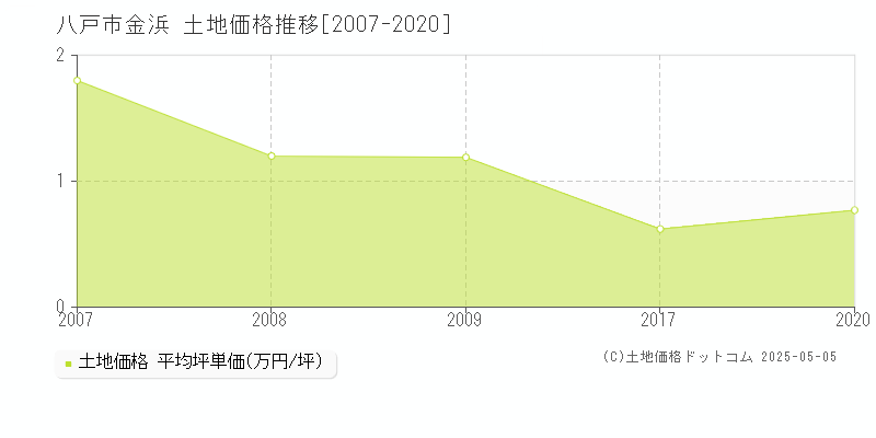 八戸市金浜の土地取引事例推移グラフ 