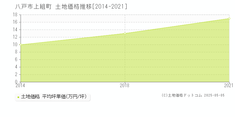 上組町(八戸市)の土地価格推移グラフ(坪単価)[2014-2021年]