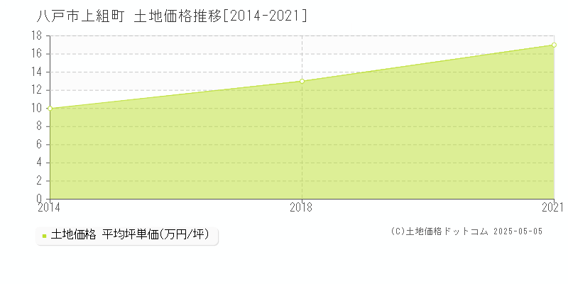 八戸市上組町の土地価格推移グラフ 