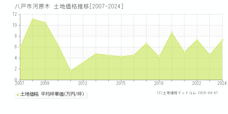 八戸市河原木の土地価格推移グラフ 