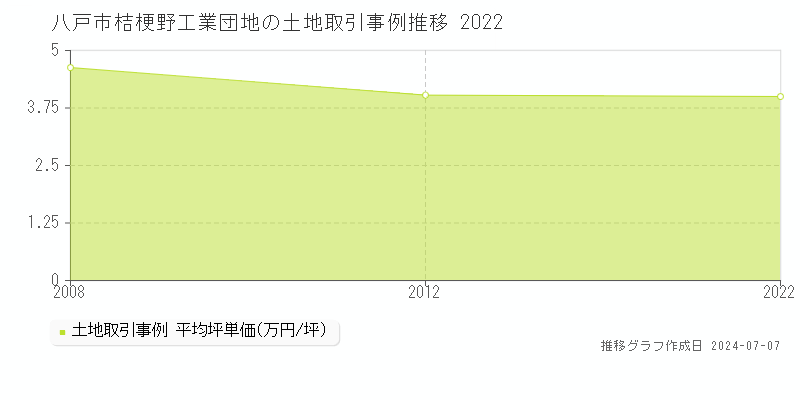 八戸市桔梗野工業団地の土地価格推移グラフ 