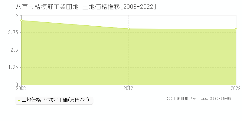 八戸市桔梗野工業団地の土地価格推移グラフ 