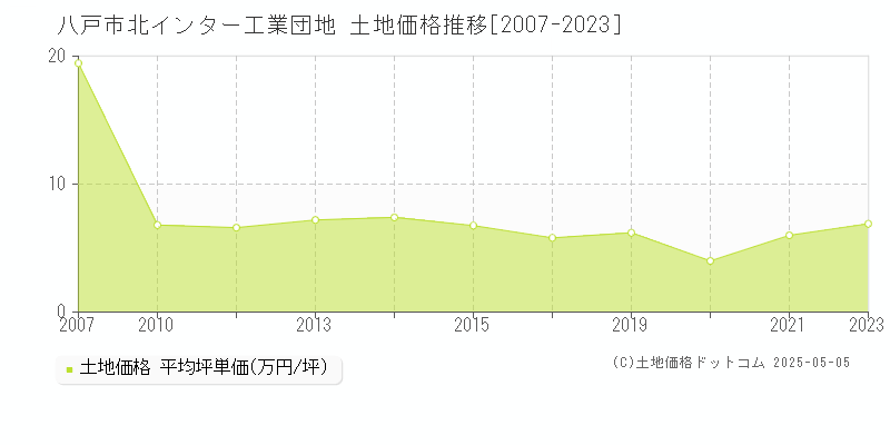 八戸市北インター工業団地の土地価格推移グラフ 