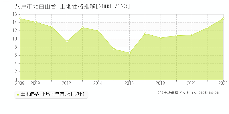 八戸市北白山台の土地価格推移グラフ 