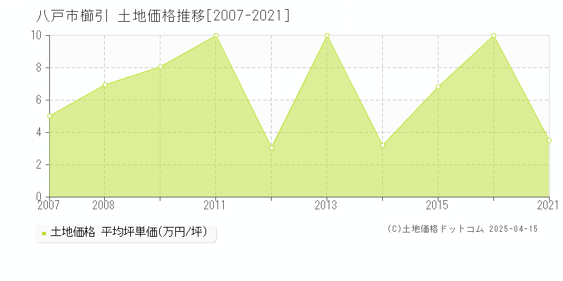 八戸市櫛引の土地価格推移グラフ 