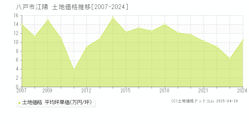 八戸市江陽の土地価格推移グラフ 