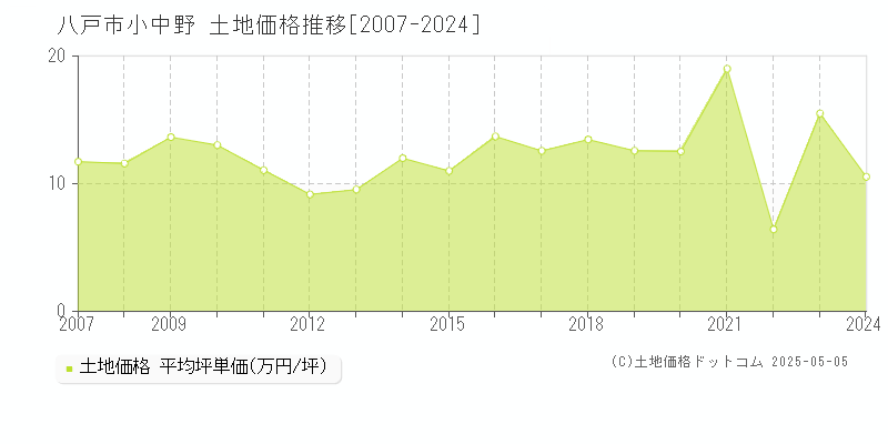 小中野(八戸市)の土地価格推移グラフ(坪単価)[2007-2024年]