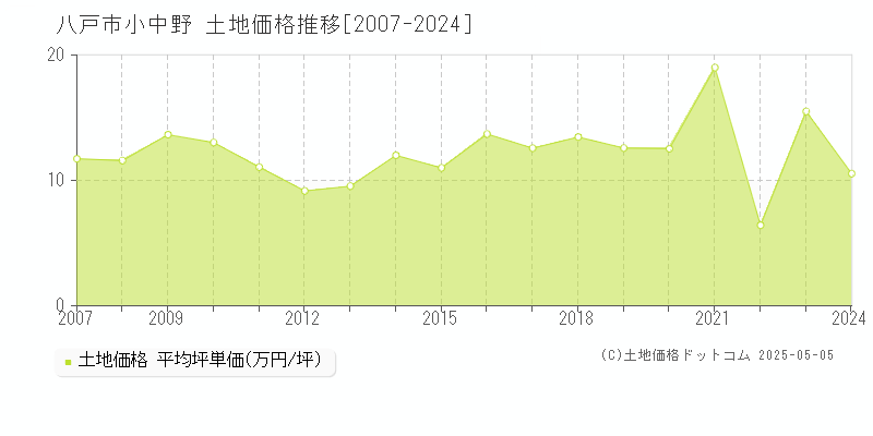 八戸市小中野の土地価格推移グラフ 