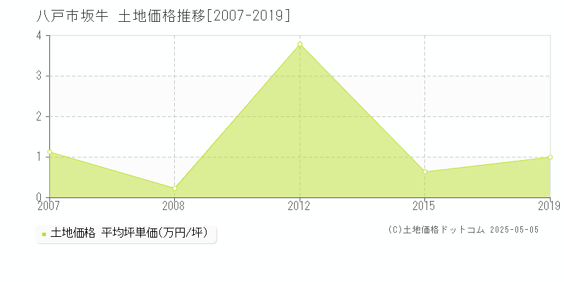 八戸市坂牛の土地価格推移グラフ 