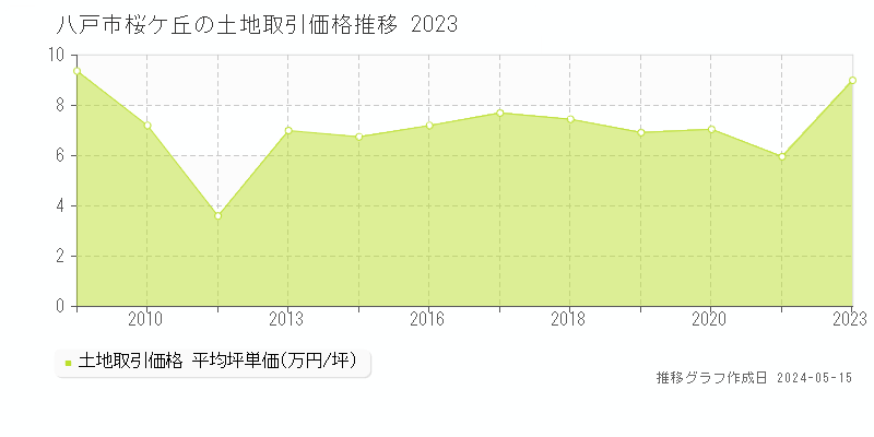 八戸市桜ケ丘の土地価格推移グラフ 