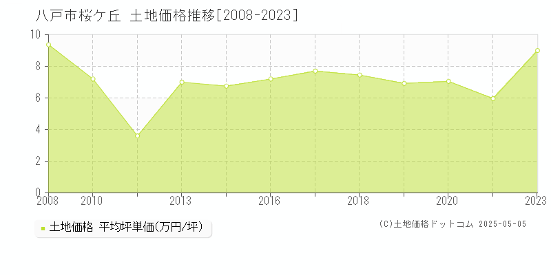 桜ケ丘(八戸市)の土地価格推移グラフ(坪単価)[2008-2023年]