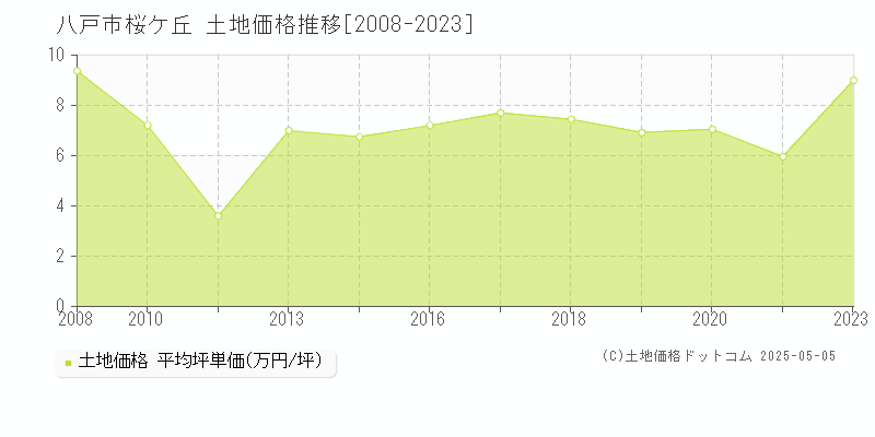 八戸市桜ケ丘の土地価格推移グラフ 