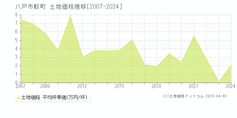 八戸市鮫町の土地価格推移グラフ 