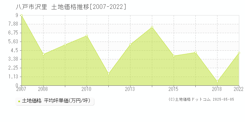 沢里(八戸市)の土地価格推移グラフ(坪単価)[2007-2022年]