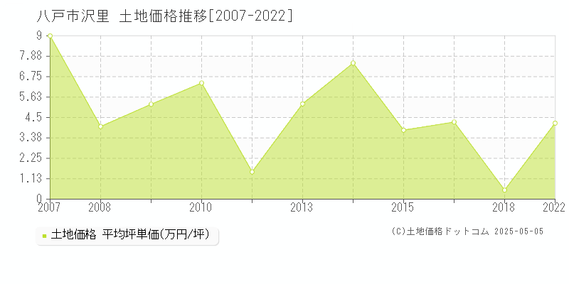 八戸市沢里の土地価格推移グラフ 