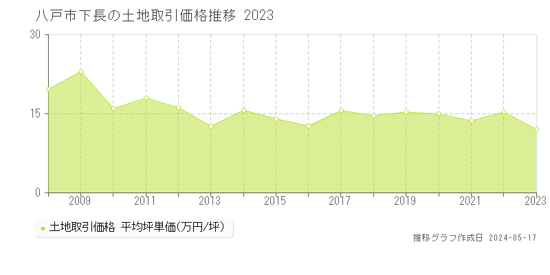 八戸市下長の土地価格推移グラフ 