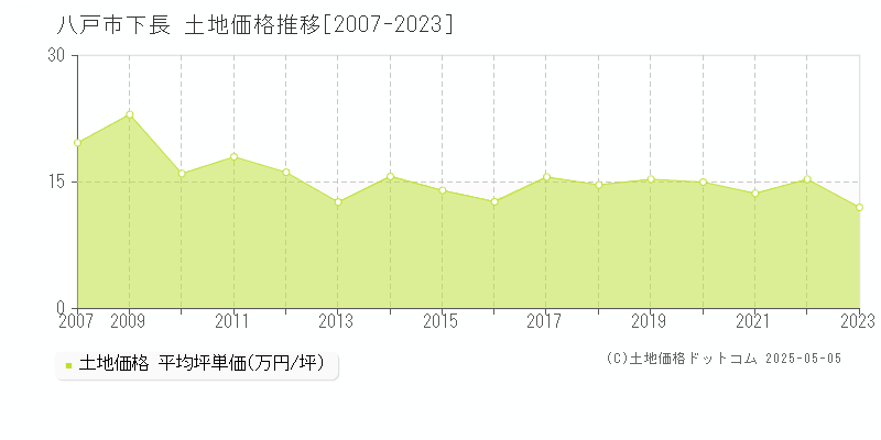 下長(八戸市)の土地価格推移グラフ(坪単価)[2007-2023年]