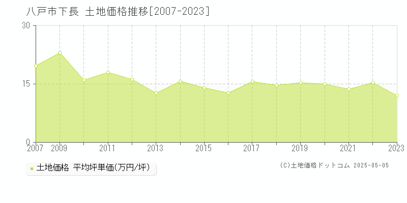 八戸市下長の土地価格推移グラフ 