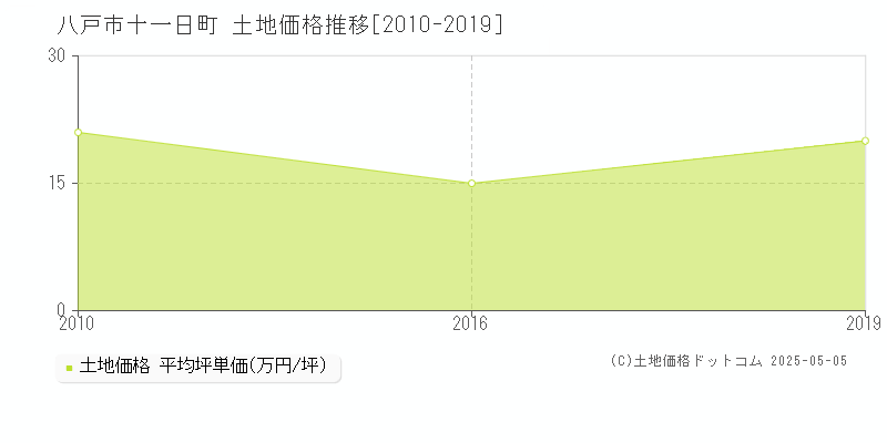 十一日町(八戸市)の土地価格推移グラフ(坪単価)[2010-2019年]