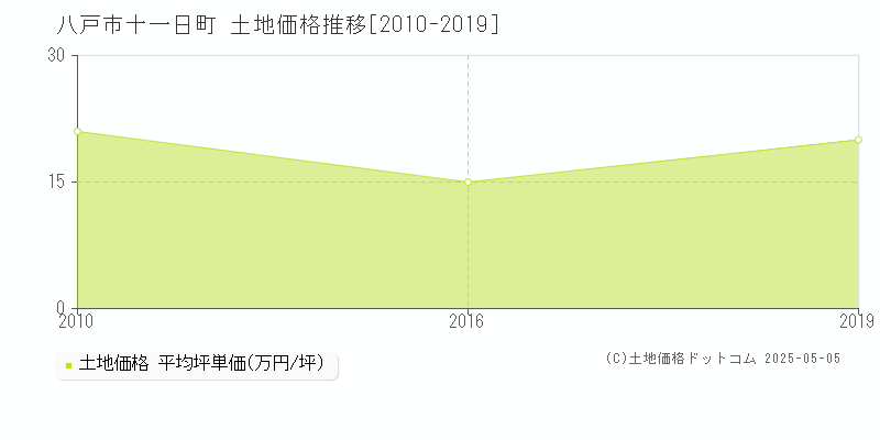 八戸市十一日町の土地価格推移グラフ 