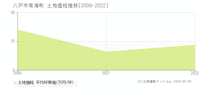 常海町(八戸市)の土地価格推移グラフ(坪単価)[2009-2022年]