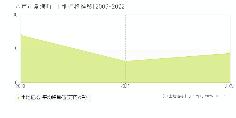 八戸市常海町の土地価格推移グラフ 