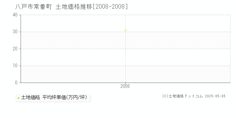 常番町(八戸市)の土地価格推移グラフ(坪単価)[2008-2008年]