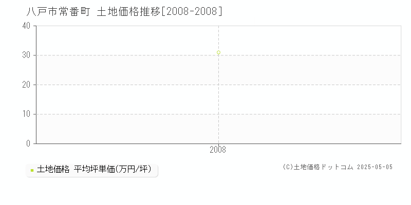 八戸市常番町の土地価格推移グラフ 