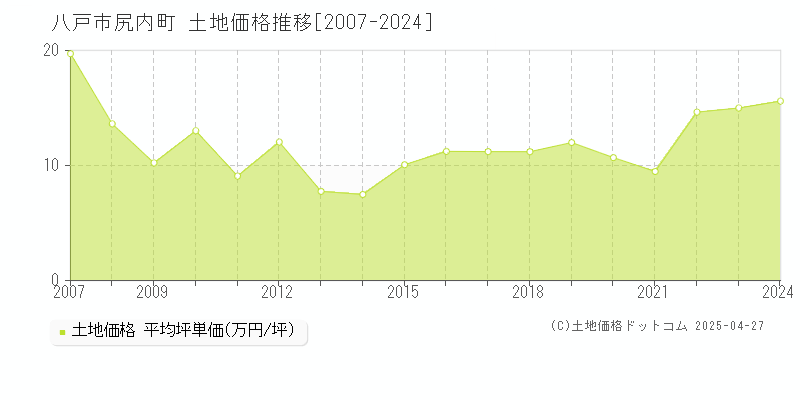 八戸市尻内町の土地価格推移グラフ 