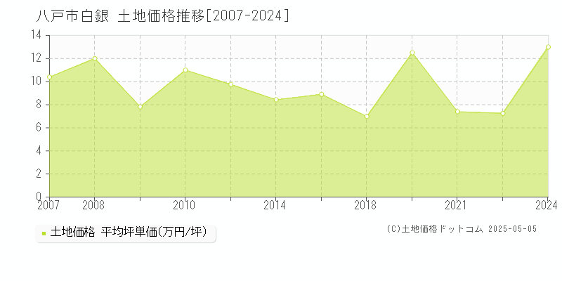 白銀(八戸市)の土地価格推移グラフ(坪単価)[2007-2024年]