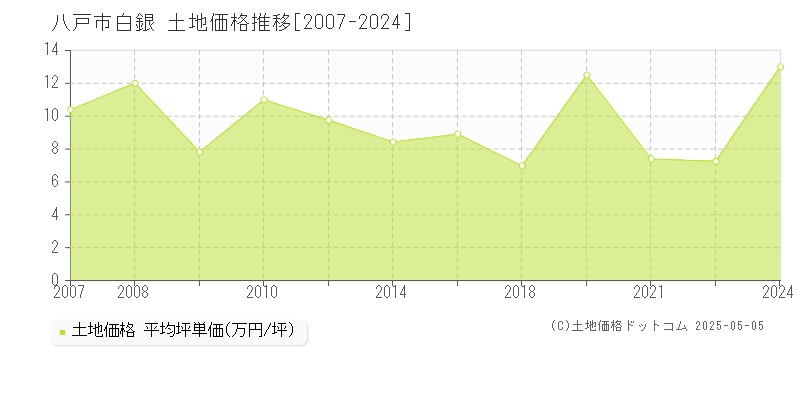 八戸市白銀の土地価格推移グラフ 