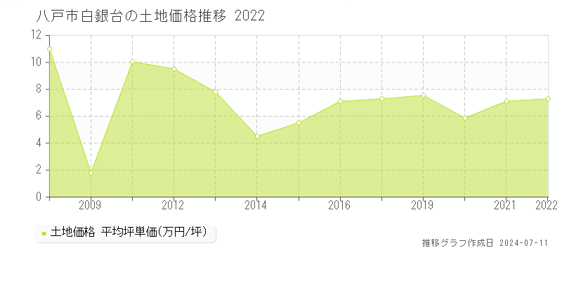 八戸市白銀台の土地価格推移グラフ 