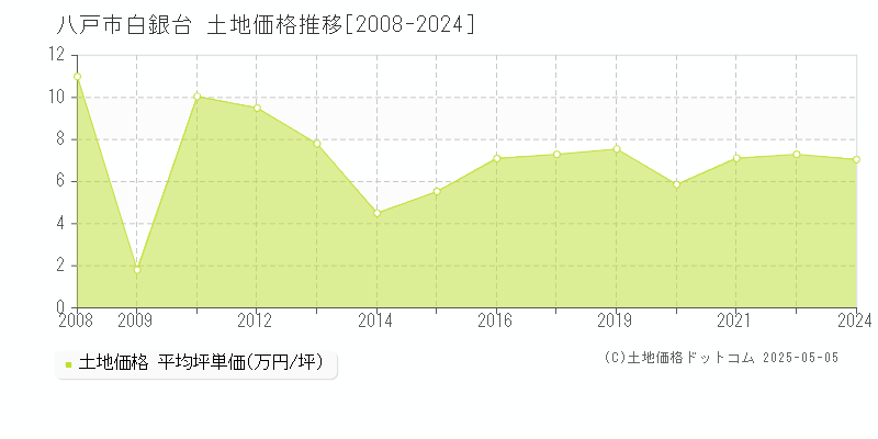白銀台(八戸市)の土地価格推移グラフ(坪単価)[2008-2024年]