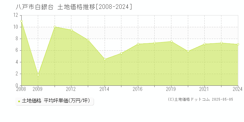 八戸市白銀台の土地価格推移グラフ 