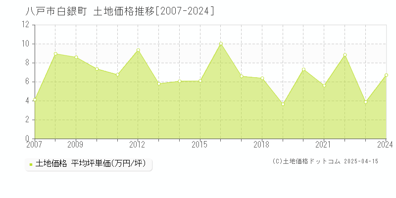 八戸市白銀町の土地価格推移グラフ 