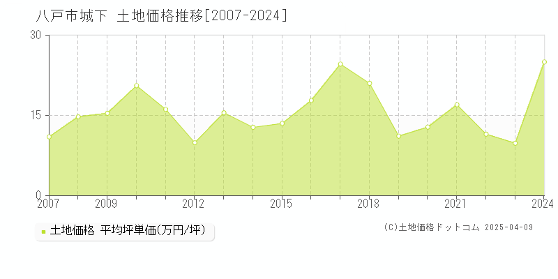 八戸市城下の土地価格推移グラフ 