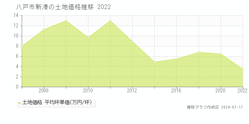 八戸市新湊の土地価格推移グラフ 