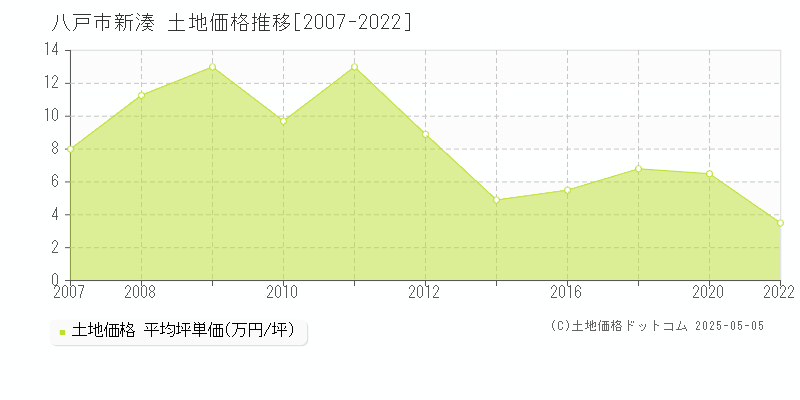 新湊(八戸市)の土地価格推移グラフ(坪単価)[2007-2022年]