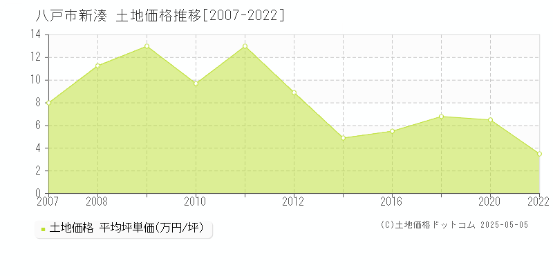 八戸市新湊の土地価格推移グラフ 