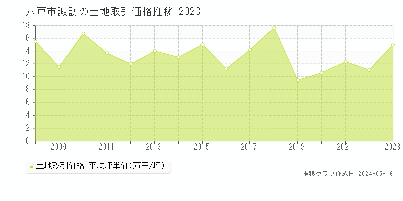 八戸市諏訪の土地価格推移グラフ 