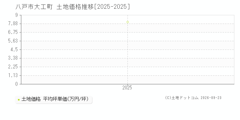 八戸市大工町の土地価格推移グラフ(坪単価)[2025-2025年]