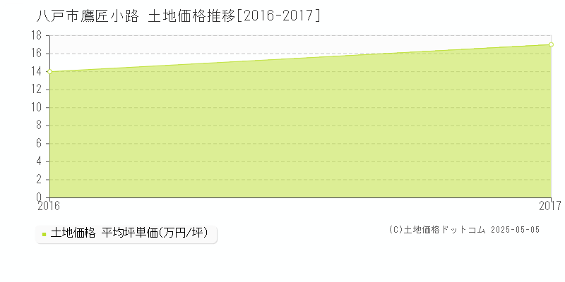 鷹匠小路(八戸市)の土地価格推移グラフ(坪単価)[2016-2017年]