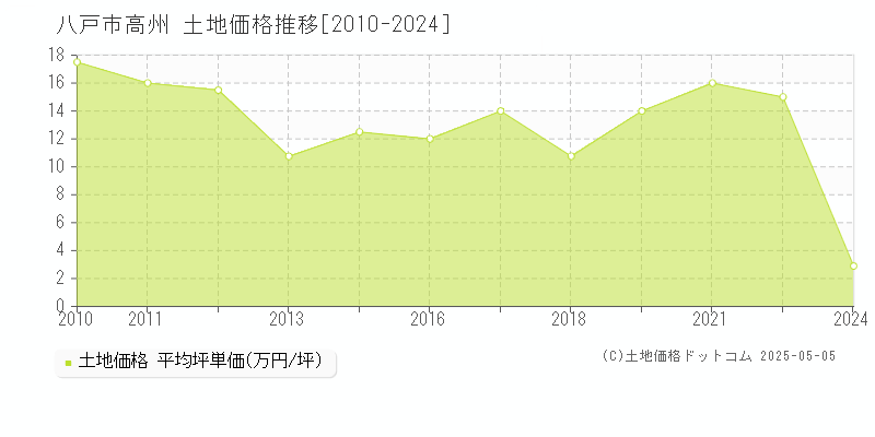 高州(八戸市)の土地価格推移グラフ(坪単価)[2010-2024年]
