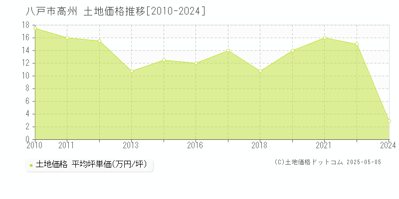 八戸市高州の土地価格推移グラフ 