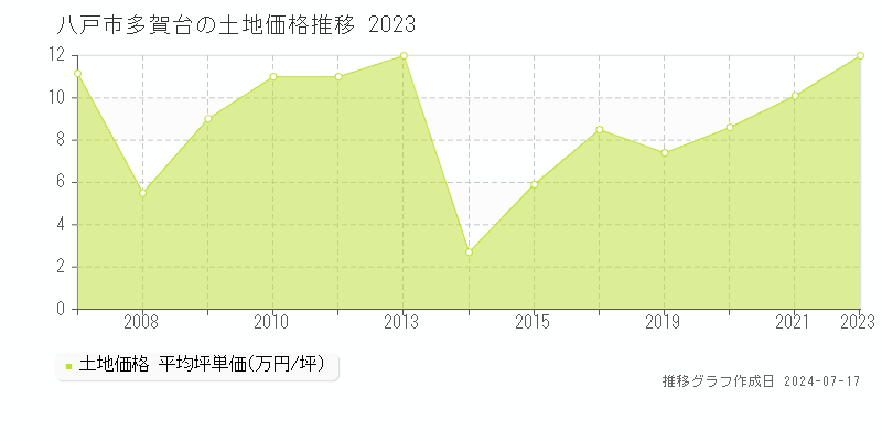 八戸市多賀台の土地価格推移グラフ 