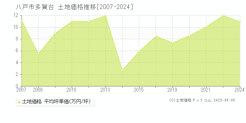 多賀台(八戸市)の土地価格推移グラフ(坪単価)[2007-2024年]